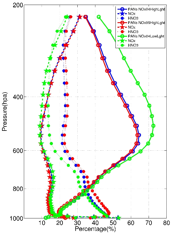 Relative contribution of the major NOy components to the total NOy flux through the east wall (67.5°W, from 24°N–48°N) of the United States in the NOx04LowLght (green), the NOx04HighLght (blue), and the NOx99HighLght (red) simulations.