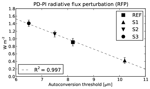 Figure 2: Correlation between the total anthropogenic radiative flux perturbation (RFP) and the autoconversion threshold. The change in RFP is caused by a change in the aerosol indirect effect.