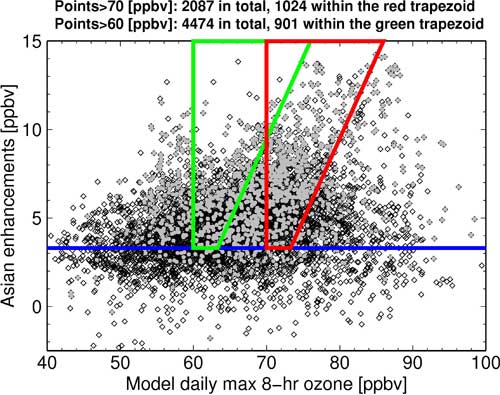 Asian contribution to daily maximum 8-hour surface ozone, as estimated with the GFDL AM3 model, plotted as a function of total ozone abundances in Southern California and Arizona. Points falling within the green and red trapezoids denote values in excess of 60 and 70 ppbv, respectively, that would not have occurred in the absence of Asian emissions in the model.