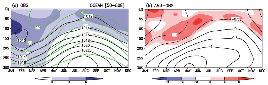 Fig. (a): Latitude-time plot of monthly observed GPCP precipitation (mm day-1, shaded), sea level pressure (hPa, black contours), and SST (°C, green contours) averaged over the oceanic grid-points between 50°-80°E. (b): as in (a) but for the AM3 bias in precipitation (mm day-1, shaded) and sea level pressure (hPa, black contours).