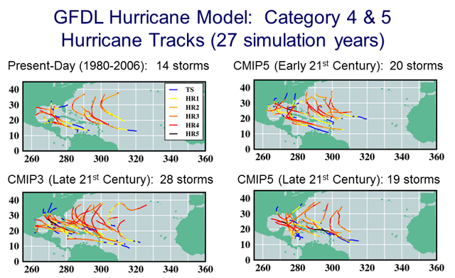 Tracks and intensities of all storms reaching Category 4 or 5 intensity (>59 m/sec) in the GFDL hurricane model downscaling experiments. Results are shown for the control climate (upper left); CMIP3/A1B 18-model ensemble late 21st century (lower left); CMIP5/RCP4.5 18-model ensemble early (upper right) or late (lower right) 21st century. Track colors indicate the intensity category during the storm's lifetime. 