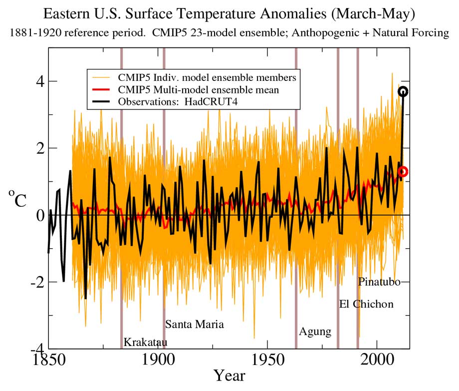 Time series of March-May surface air temperature anomalies averaged over a region of record March-May warmth in the eastern U.S. and southern Canada during 2012. The black line depicts the observed (HadCRUT4) anomalies; the dark red line depicts the multimodel ensemble anomalies from the CMIP5 All-Forcing runs, and the orange lines are individual ensemble members making up the CMIP5 ensemble. The All-Forcing simulations included both anthropogenic and natural forcings from 1860 to present, using the RCP4.5 future forcing scenario to extend the series where needed. All series are adjusted to have zero mean for 1881-1920. 