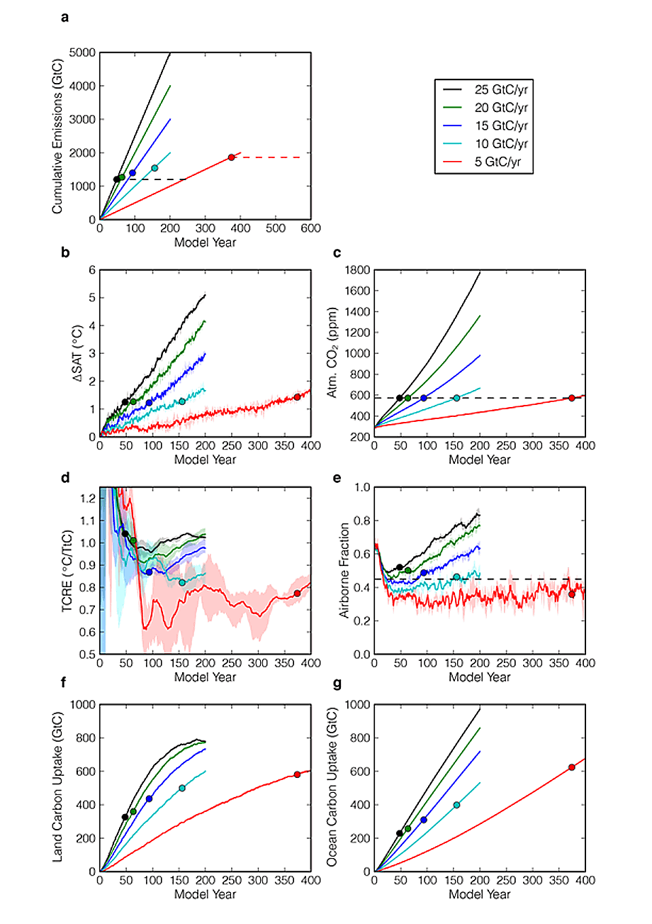 Ensemble mean (solid line) and range (envelope). a. cumulative carbon emissions (GtC) vs. time (note the different number of years on the x-axis), dashed lines represent the zero emissions experiments; b. Global surface air temperature response (◦C); c. Model-predicted atmospheric CO2 concentration (ppm); d. 20-yr smoothed TCRE (◦C/TtC); e. 20-yr smoothed atmospheric fraction of carbon; f. cumulative land carbon uptake (GtC); g. cumulative ocean carbon uptake (GtC). Dots indicate the time of atmospheric CO2 doubling.
