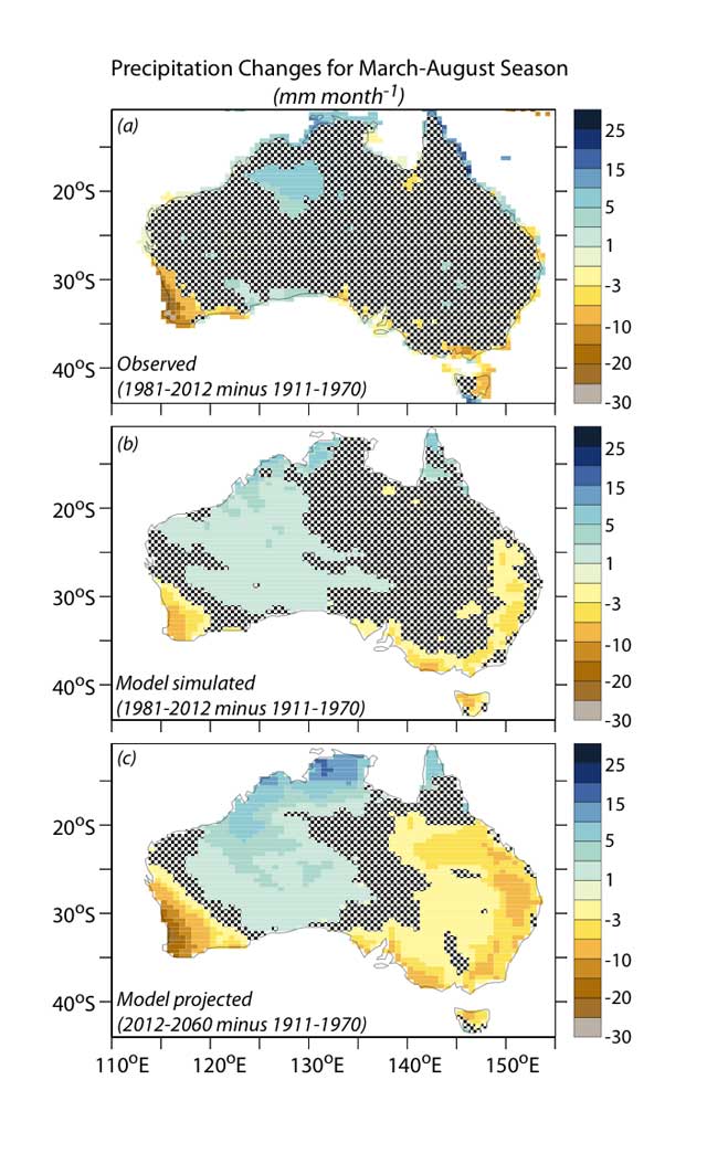 Changes in Fall-Winter precipitation over Australia from observations (top panel), a model simulation of the past century (middle panel), and a model projection for the middle of the 21st century (bottom panel). The agreement between observed and model simulated precipitation changes supports the idea that human activity has contributed to the observed drying in southwestern Australia, and that this drying trend will amplify and expand in the 21st century. 