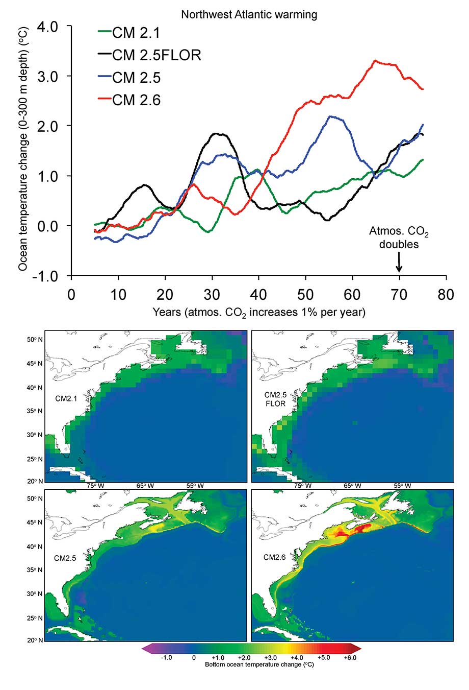 Northwest Atlantic upper-ocean (0-300 m) and bottom temperature change after a doubling of global atmospheric CO2 among four GFDL climate models of varying ocean and atmosphere resolution.