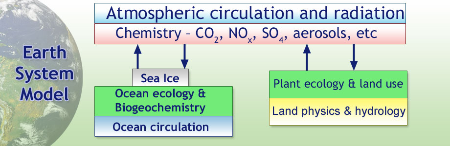 Basic earth system model structure