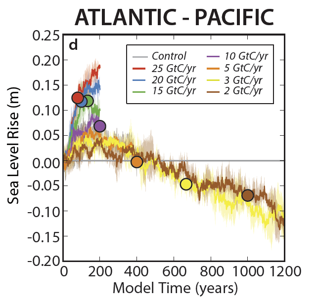Figure 3d from Manuscript. Atlantic minus Pacific sea level rise vs. time as a function of carbon emission rate. Units are m. Solid lines represent ensemble means for each emission scenario; shading represents the range among ensemble members. Dots indicate either 200 GtC of cumulative carbon emissions. Atlantic sea level rise is larger than the Pacific as the emission rate increases. On long time scales and under low emissions (2 & 3 GtC yr-1), the Pacific sea level rise overtakes the Atlantic. 