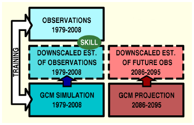 [Schematic of Typical Statistical Downscaling Data Flow]