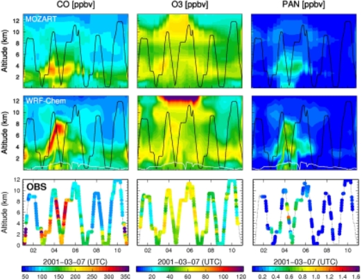 Figure Caption: This figure shows observed and predicted vertical distributions of trace gases along a NASA DC-8 flight track during the TRACE-P campaign (Feb-Apr.2001). The black lines in the upper (global MOZART model) and middle (regional WRF-Chem model) panels denote the flight path.