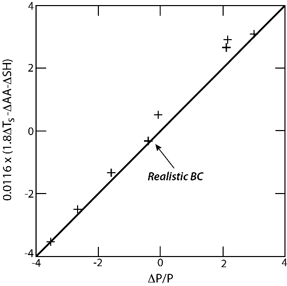 Scatter plot (crosses) of relative changes in precipitation (%) due to black carbon simulated with the model (x-axis) and predicted with a theory (y-axis, see the paper for detail). The Figure was created with help from Jeffrey Varanyak. 