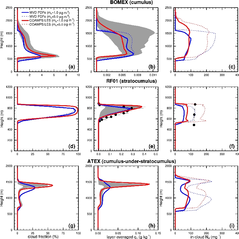 Comparison of cloud fraction, layer-averaged cloud water content (q_c), and in-cloud droplet number concentration (N_d) from the MVD PDFs (blue) and from COAMPS large eddy simulations (LES) at different sulfate concentrations m_a for representative cloud cases. The red solid and dotted curves are overlapped in (a), (b), (d), (e), (g), and (h) because the microphysics was not considered in COAMPS LES following a protocol established by GCSS for non-precipitating clouds. Shaded areas indicate the upper and lower bounds of the LES ensemble. Dots in (e) indicate averages of observed q_c, with horizontal bars indicating the first and third quartiles of the observed values. Dots in (f) indicate averages of observed N_d.