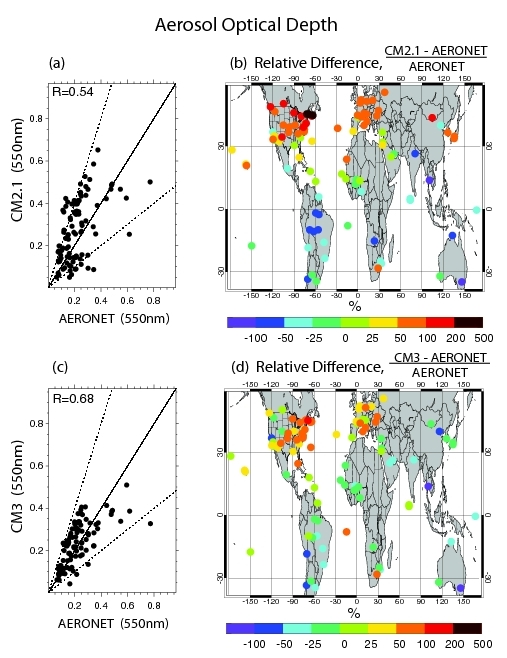 Figure 1. Climatological aerosol optical depths (550nm) from AERONET and (a), (b) CM2.1 and (c), (d) CM3. Dashed lines in (a) and (c) denote slopes of 0.5 and 2.