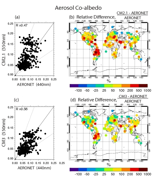 Figure2. Climatological aerosol co-albedos from AERONET (440nm) and (a), (b) CM2.1 and (c), (d) CM3 (550nm). Dashed lines in (a) and (c) denote slopes of 0.5 and 2. 