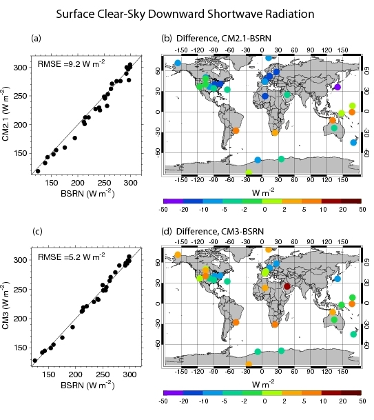 Figure 3. Surface clear-sky downward shortwave fluxes from Baseline Surface Radiation Network (BSRN) and (a) CM2.1 and (c) CM3. Differences in these fluxes: (b) CM2.1 minus BSRN and (d) CM3 minus BSRN. Model fluxes are obtained from the clear-sky radiative transfer code at all grid points and times (regardless of cloud characteristics), providing consistent sampling with respect to seasonal and diurnal cycles in CM2.1 and CM3.