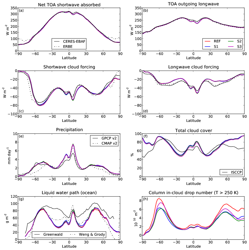 Figure 1: Comparison of zonal averages between the reference (REF) AM3 model and three alternate configurations (S1, S2, S3). Differences are generally small, especially when compared to available observations.