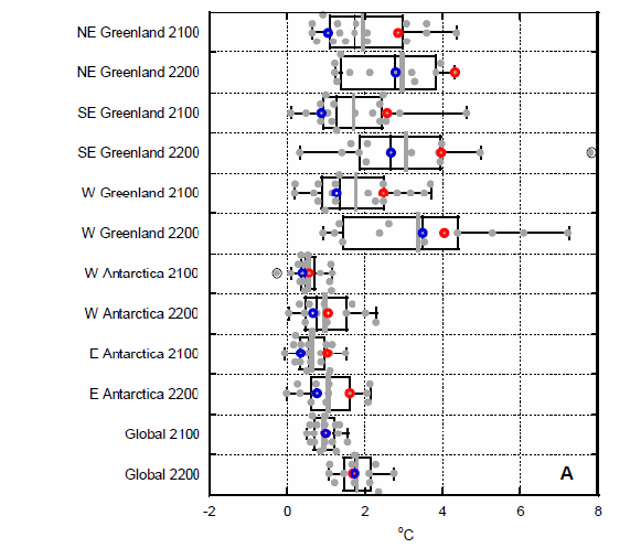 Figure. Projections of subsurface (200-500 m) ocean warming during 2091-2100 and 2191-2200 under the A1B scenario. Warming along the land-ocean boundary of Greenland and Antarctica, together with the global mean in the same layer. Grey dots and dashed lines indicate the projections by individual models and the ensemble mean, respectively. Red and blue circles indicate the GFDL CM2.0 and CM2.1 results, respectively.