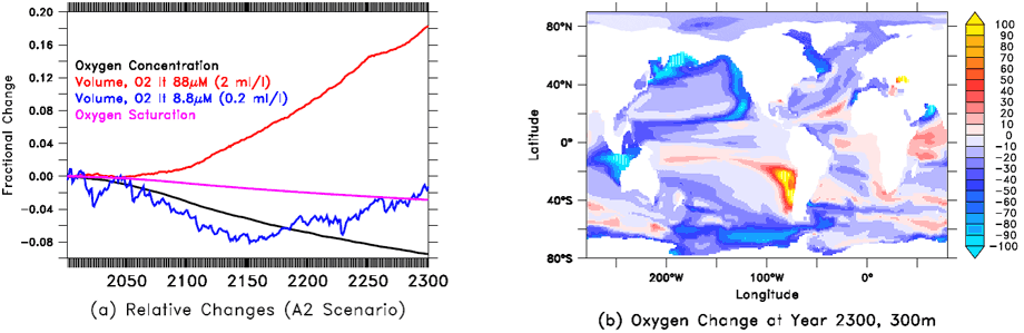 Figure 2a and 2b from Gnanadesikan et al, 2012: Oxygen changes under the A2 scenario relative to the control. (a) Relative changes in O2 inventory (black line), volume of hypoxic water (red line) and volume of suboxic water (blue line). (b) Oxygen change (mmolm−3) at 300m depth at year 2300 between A2 run and 1860 control.