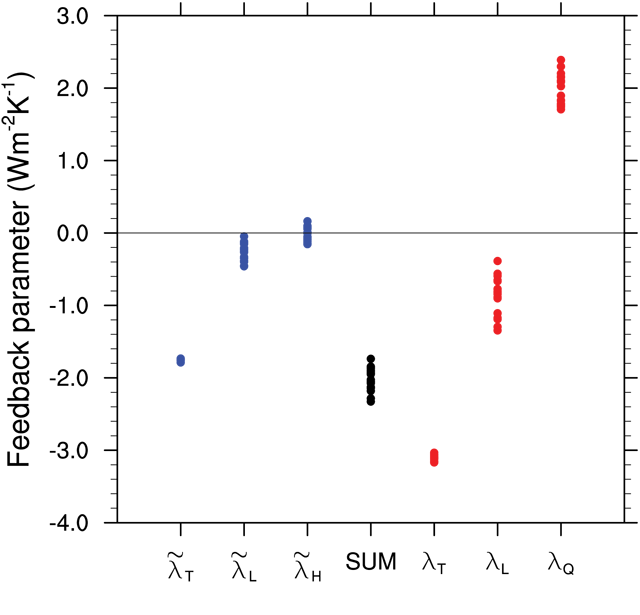 Temperature, lapse rate, and water vapor feedback strengths in CMIP3 models from the traditional perspective with specific humidity as the state variable and from the alternative perspective with relative humidity as the state variable. The temperature and lapse rate feedbacks at fixed specific humidity and the specific humidity feedback are shown in the right three columns (red); the temperature and lapse rate feedbacks at fixed relative humidity and the relative humidity feedback are shown in the left three columns (blue). The sum of the three feedbacks, which is independent of the choice of decomposition, is shown as the central column (black). Each model result is indicated by a dot.