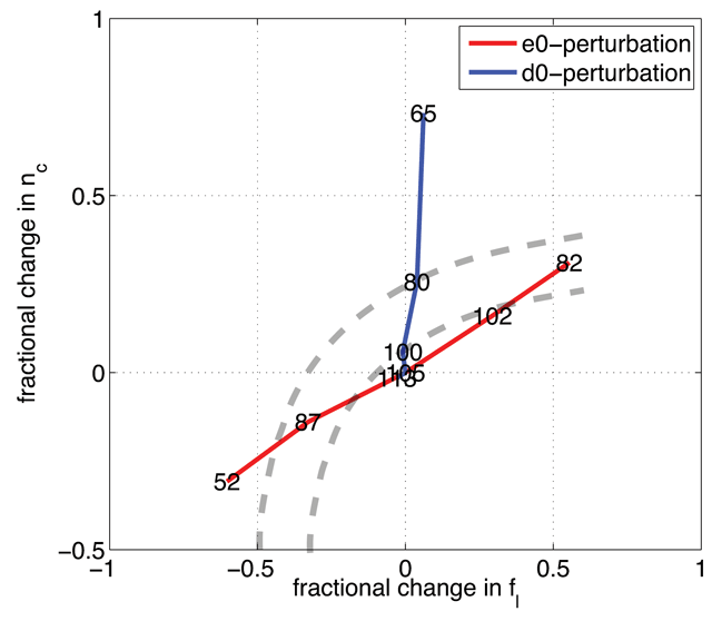 Variation of global TC count from the eo- and do- perturbation experiments in a 2-dimensional space measuring both the strength and the noisiness of convection. The strength of convection is estimated by f1 as shown in Fig. 4. The noisiness of convection nc is estimated by the spectral power averaged for wavenumbers greater than 60 (see Fig. 5). Both fl and nc arc expressed in fractional changes from the control simulation. Red and blue lines connect respectively the eo- and do- perturbation experiments. Contours of constant TC frequency at 80 and 100 per year arc manually added.