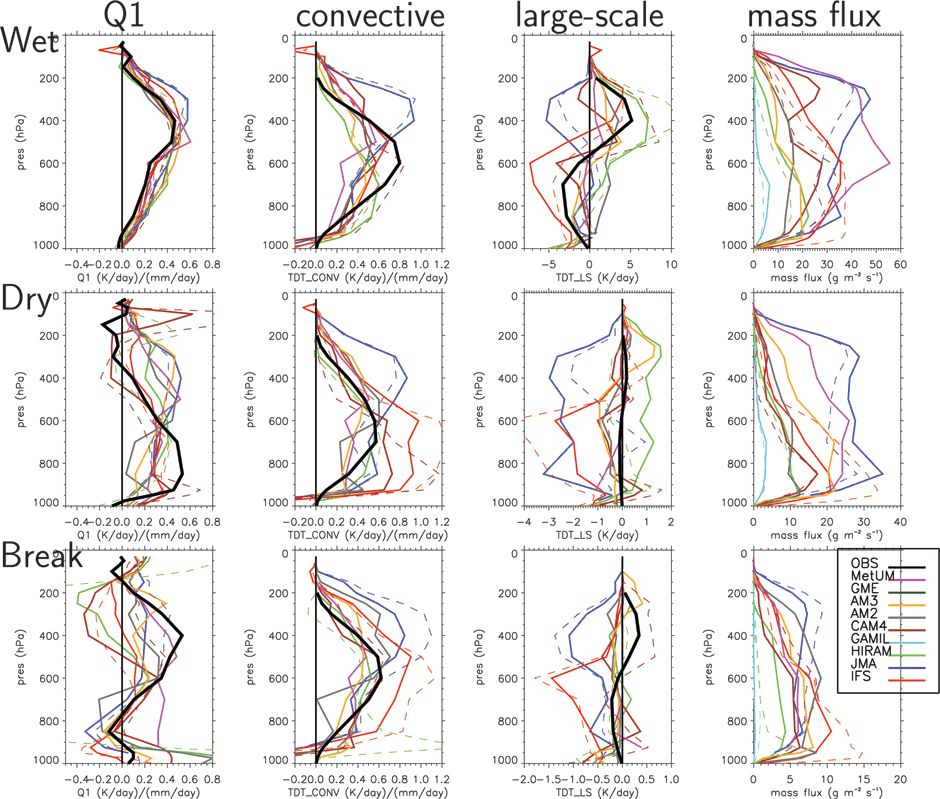 Mean profiles of (first column) total precipitation normalized Q1, (second column) convective precipitation normalized convective heating, (third column) stratiform heating, and (fourth column) convective mass flux for the (top) wet, (middle) dry, and (bottom) break period from models and available observational estimates. Dashed lines are fine resolution model results. Note the different x axis scale for the third and fourth columns.
