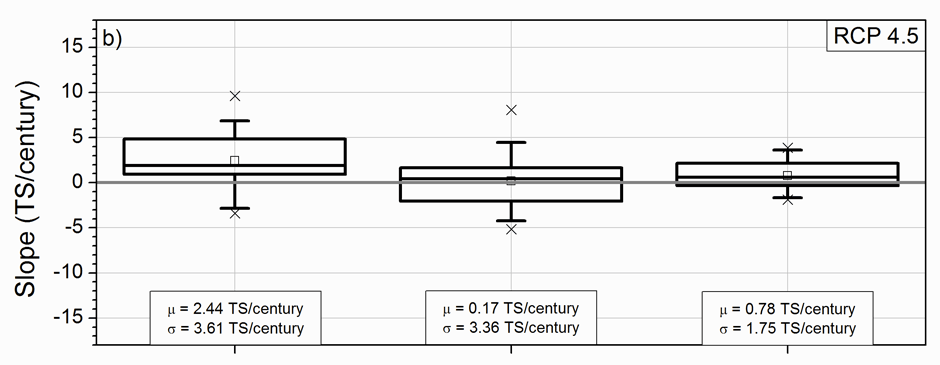 Projections of trends in Atlantic tropical storm frequency over 21st Century. Slopes of the regression lines for three periods (2006–50, 2051–2100, and 2006–2100) for 17 global climate models and the RCP 4.5 CMIP5 scenario. In the box plots, the crosses represent the minimum and maximum values, the limits of the whiskers represent the 10th and 90th percentiles, the limits of the boxes represent the 25th and 75th percentiles, and the horizontal lines and the squares inside the boxes are the median and the mean, respectively.