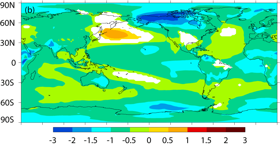 The change in surface temperature due to cloud seeding, in degrees Celsius. The stronger cooling in the eastern equatorial Pacific than western induces La Nina-like conditions. This explains the temperature dipole (i.e. warming right next to cooling) in the North Pacific and Alaska/Canada. This dipole is a fingerprint of the Pacific-North America (PNA) oscillation, a large-scale climate variability mode that is strongly tied to El Nino/La Nina. In other words, seeding clouds in the SE equatorial Pacific induces a La Nina-like response, which then drives this PNA pattern. 