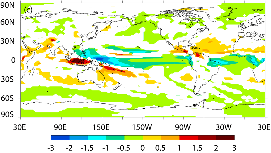 The change in the precipitation rate, in millimeters of precipitation per day. The tropical changes resemble observed anomalies in La Nina events. 