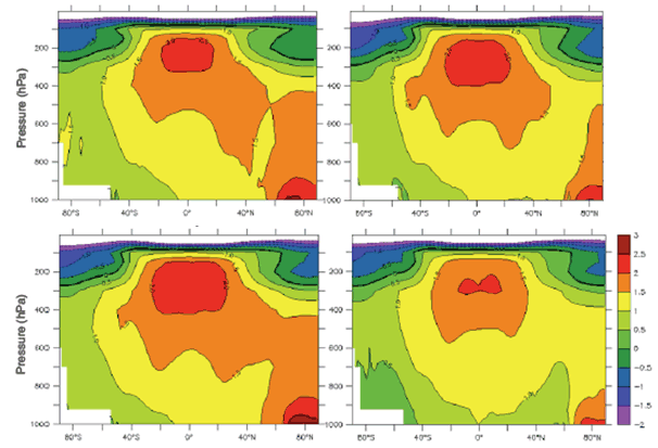 Left: climate models that respond to increased CO2 with a small reduction in Atlantic overturning. Right: climate models that respond to increased CO2 with a large reduction in Atlantic overturning