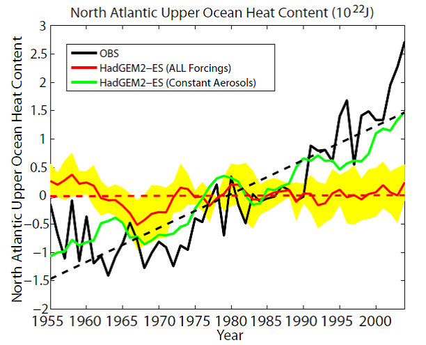 North Atlantic upper ocean heat content anomaly. Red line: area-averaged North Atlantic upper ocean heat content anomaly (0-700m, 75-7.5W, 0-60N) from ensemble mean of HadGEM2-ES All Forcings simulations. Yellow shading: 1 std of ensemble spread of All Forcings. Green Line: ensemble mean from Constant Aerosols historical simulations. Black Line: observations. All anomalies are relative to 1955-2004 mean. The dash lines are linear trends for the respective variables. 