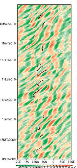 Figure: Variations of the north-south component of the wind at 250 hPa and 30°-45°N with time (ordinate) and longitude (abscissa) during the 2009-2010 winter. The black dots denote the occurrence of prominent storms at the surface. Note the prevalence of eastward propagating waves at 250 hPa throughout the season, and the association of these wave activities with strong surface storm development in the North American sector. 