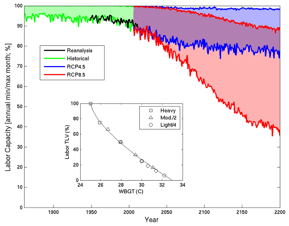 Figure: Population-weighted individual labor capacity (%) during annual minimum (upper lines) and maximum (lower lines) heat stress months. Shown are the historical period (NCEP reanalysis—black, maximum only; ESM2M historical—green), RCP4.5 (blue), and RCP8.5 (red) derived as in the inset (symbols for heavy, moderate and light labor threshold limit values - TLV) through a continuous representation (labor capacity = 100 - 25 x max(0,WBGT - 25)2/3 with an upper bound of 100; black line in inset). 