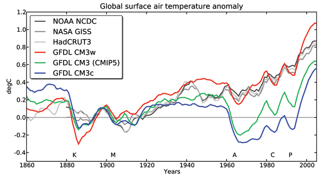 Figure: Time evolution of global mean surface air temperature anomalies. Color lines represent the CMIP5 GFDL CM3 model (green) and the two alternate configurations CM3w (red) and CM3c (blue). Each line is a five member ensemble average. Three observational datasets are also shown (NOAA NCDC, NASA GISS, HadCRUT3) Letters above the horizontal axis mark major volcanic eruptions: Krakatoa (K), Santa Maria (M), Agung (A), El Chichon (C), and Pinatubo (P). 