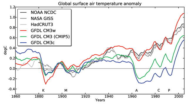Figure: Time evolution of global mean surface air temperature anomalies. Color lines represent the CMIP5 GFDL CM3 model (green) and the two alternate configurations CM3w (red) and CM3c (blue). Each line is a five member ensemble average. Three observational datasets are also shown (NOAA NCDC, NASA GISS, HadCRUT3) Letters above the horizontal axis mark major volcanic eruptions: Krakatoa (K), Santa Maria (M), Agung (A), El Chichon (C), and Pinatubo (P).
