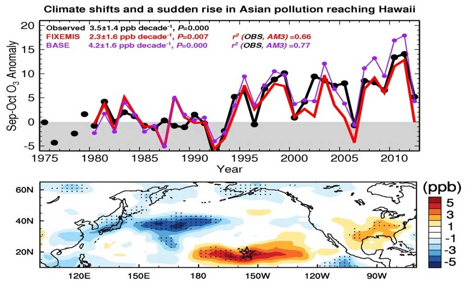 Climate shifts and a sudden rise in Asian pollution reaching Hawaii during Autumn since the mid-1990s. Top: Ozone anomalies at Mauna Loa Observatory in Hawaii as observed (black) and simulated by a chemistry-climate model with constant (red) and varying (purple) emissions. Bottom: Changes in ozone at ~3.5 km altitude (1995-2011 minus 1980-1994). 