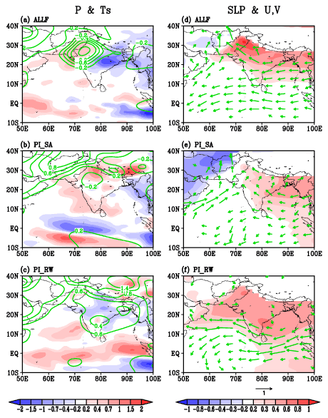 Spatial patterns of the 1950-1999 trends in JJAS (left column) precipitation (mm day-1 (50 years)-1, shaded) and surface temperature (K (50 years)-1, green contours), and (right column) sea level pressure (hPa (50 years)-1, shaded) and 850-hPa winds (m s-1 (50 years)-1; vectors are plotted when the magnitude of the change exceeds 0.2 m s-1) for: (a), (d): the all-forcing ensemble; (b), (e): the all-forcing experiment with fixed pre-industrial anthropogenic aerosol emissions over South Asia (PI_SA); (c), (f): the all-forcing experiment with fixed pre-industrial anthropogenic aerosol emissions over the rest of the world (PI_RW). 