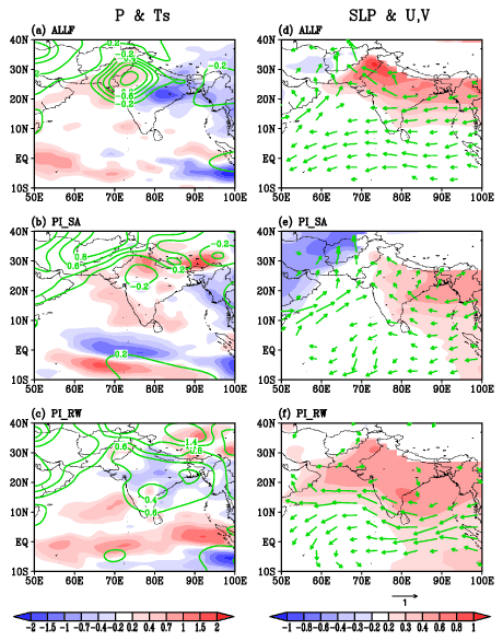 Spatial patterns of the 1950-1999 trends in JJAS (left column) precipitation (mm day-1 (50 years)-1, shaded) and surface temperature (K (50 years)-1, green contours), and (right column) sea level pressure (hPa (50 years)-1, shaded) and 850-hPa winds (m s-1 (50 years)-1; vectors are plotted when the magnitude of the change exceeds 0.2 m s-1) for: (a), (d): the all-forcing ensemble; (b), (e): the all-forcing experiment with fixed pre-industrial anthropogenic aerosol emissions over South Asia (PI_SA); (c), (f): the all-forcing experiment with fixed pre-industrial anthropogenic aerosol emissions over the rest of the world (PI_RW).