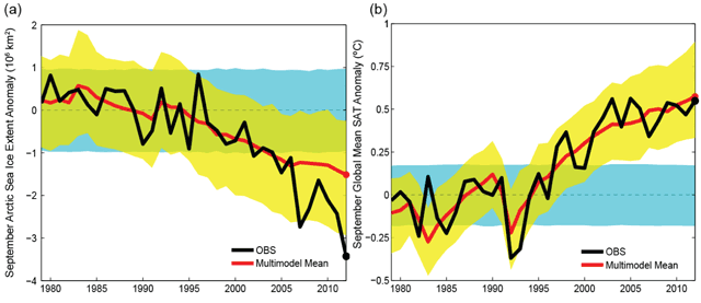 Figure: September (a) Arctic sea ice extent anomalies or (b) global mean surface air temperature anomalies. The thick black lines are observations (sea ice from NSIDC and temperature from NCEP/NCAR Reanalysis), and the thick red lines are multimodel ensemble means from 19 CMIP5 models (All-Forcing historical simulations extended with RCP4.5 projections for the period after 2005). The yellow shading is the 5th to 95th percentile range of the multimodel distribution of the forced response (red lines). The cyan shading is the 5th to 95th percentile range of internal variability constructed from the detrended multimodel control simulations. All anomalies are relative to the climatology for 1979–2000. 