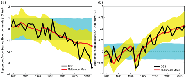 Figure: September (a) Arctic sea ice extent anomalies or (b) global mean surface air temperature anomalies. The thick black lines are observations (sea ice from NSIDC and temperature from NCEP/NCAR Reanalysis), and the thick red lines are multimodel ensemble means from 19 CMIP5 models (All-Forcing historical simulations extended with RCP4.5 projections for the period after 2005). The yellow shading is the 5th to 95th percentile range of the multimodel distribution of the forced response (red lines). The cyan shading is the 5th to 95th percentile range of internal variability constructed from the detrended multimodel control simulations. All anomalies are relative to the climatology for 1979–2000.