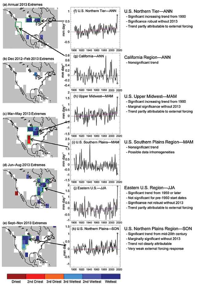 Fig. 6.1. Left column (a–e): Colors identify grid boxes where the annual or seasonal precipitation anomalies for 2013 rank first (dark red), second (red), or third (orange) driest or first (dark blue), second (medium blue) or third (light blue) wettest in the available observed record (see map legend). The seasons are DJF (December 2012–February 2013); MAM (March–May 2013); JJA (June–August 2013); and SON (September–November 2013). The various averaging regions used in the study are shown by the green dashed outlines in (a–e). Gray areas did not have sufficiently long records, defined here as containing at least 100 available annual or seasonal means, with an annual mean requiring at least three of four seasons to be available, and a seasonal mean requiring at least one of three months to be available. Center column (f–k): Time series of precipitation from the extremes regions shown by arrows/green outlines (see also Fig. S6.1 for region definitions). Black: observed anomalies in mm day–1; purple sloping line: significant linear trends (1900–2013, except 1950–2013 for eastern U.S. region—see text for explanation). The observed anomalies for 2013 are circled for emphasis in (f–k). The overall analysis results of the paper are summarized for each region in the right column. 