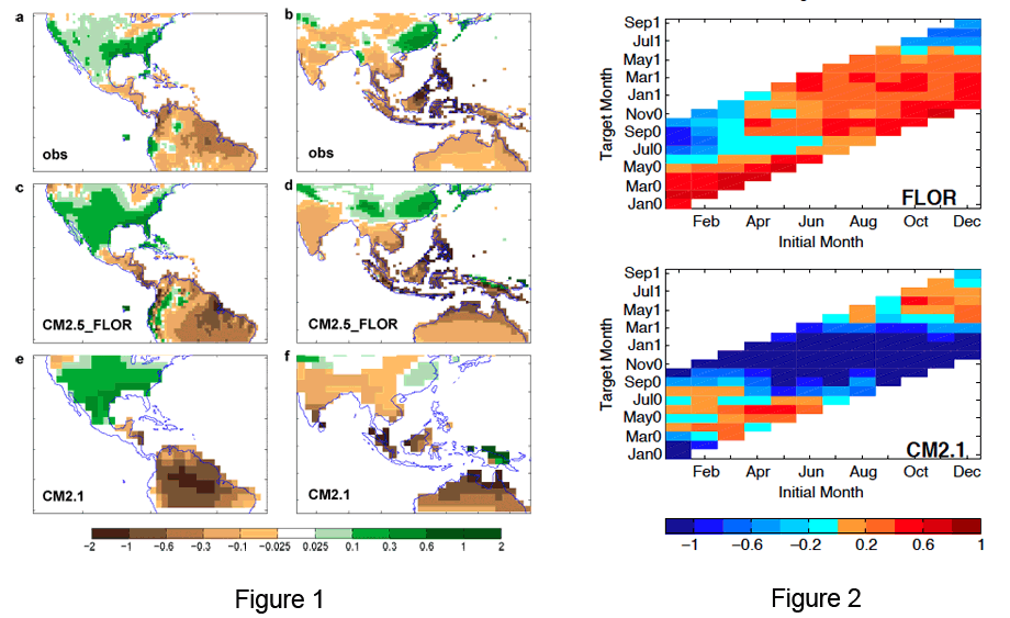 Figure 1: High-resolution GFDL-FLOR (middle panels) improves representation of observed (upper panels) connections between land precipitation and the El Nino-Southern Oscillation (ENSO) phenomenon, compared to its predecessor model (CM2.1, lower panels). Figure 2: Prediction skill for seasonal precipitation anomalies tied to ENSO, measured using SESS -- with which a perfect prediction has a value of 1 and values greater than zero indicate skill. The new high-resolution GFDL-FLOR (upper panel) is generally higher than for its predecessor model (CM2.1, lower panel).