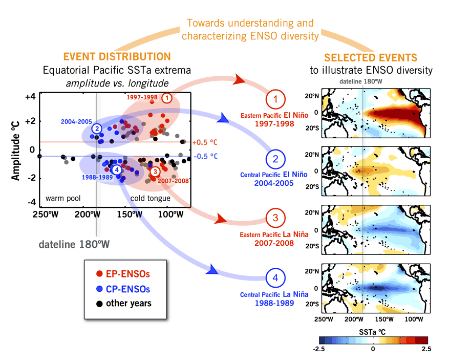  Figure 1. (Left) Distribution of boreal winter (NDJ) SSTA extrema in the longitude-amplitude plane. Anomalies were obtained from the NOAA Extended Reconstructed SST data set (Smith et al. 2004) over the period 1900-2013, as departures from the 1945-2013 climatology. Each dot corresponds to the extreme positive or negative value over the NDJ of each year in the region 2°S-2°N, 110°E-90°W. Events prior to 1945 are colored in gray. Events after 1945 are considered EP (red dots) when the Niño3 index exceeds one standard deviation. CP events are identified using the leading principal component of the SSTA residual after removing the SSTA regression onto the Niño3 index. Blue dots in the left panel correspond to events for which the leading principal component (used as CP index) exceeds one standard deviation. The spatial patterns of SSTA for specific warm and cold events of either type are shown on the right panels, with a contour interval of 0.25°C. (From Capotondi et al, 2015.) 