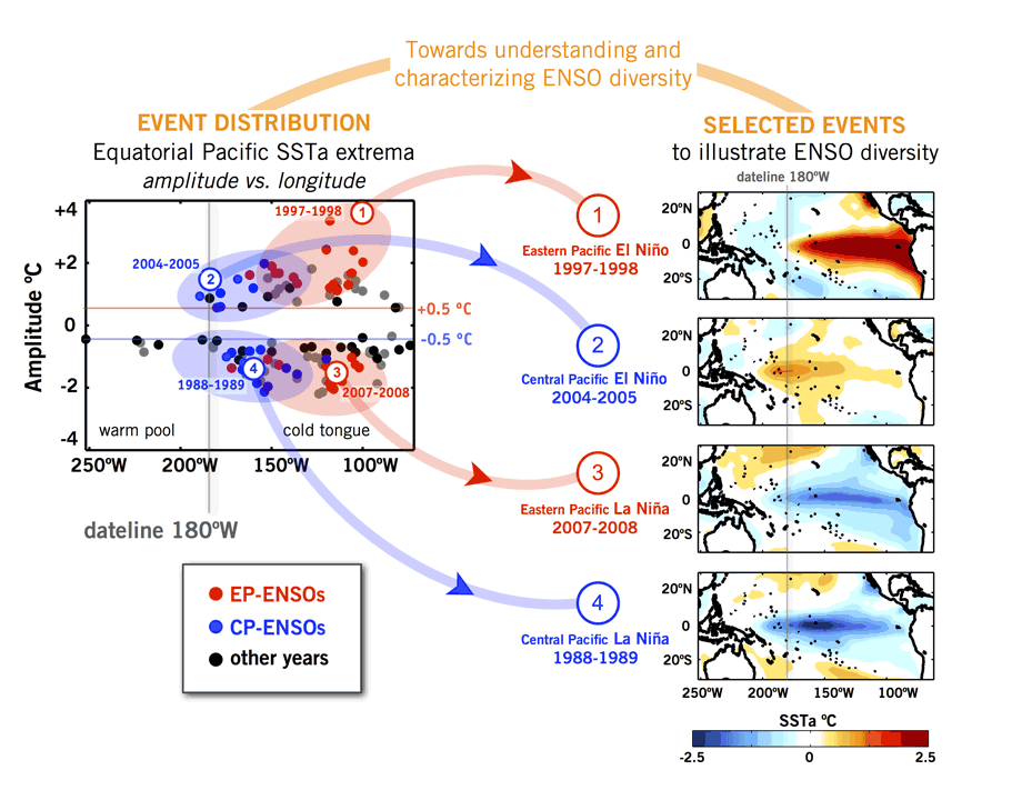 Figure 1. (Left) Distribution of boreal winter (NDJ) SSTA extrema in the longitude-amplitude plane. Anomalies were obtained from the NOAA Extended Reconstructed SST data set (Smith et al. 2004) over the period 1900-2013, as departures from the 1945-2013 climatology. Each dot corresponds to the extreme positive or negative value over the NDJ of each year in the region 2°S-2°N, 110°E-90°W. Events prior to 1945 are colored in gray. Events after 1945 are considered EP (red dots) when the Niño3 index exceeds one standard deviation. CP events are identified using the leading principal component of the SSTA residual after removing the SSTA regression onto the Niño3 index. Blue dots in the left panel correspond to events for which the leading principal component (used as CP index) exceeds one standard deviation. The spatial patterns of SSTA for specific warm and cold events of either type are shown on the right panels, with a contour interval of 0.25°C. (From Capotondi et al, 2015.)