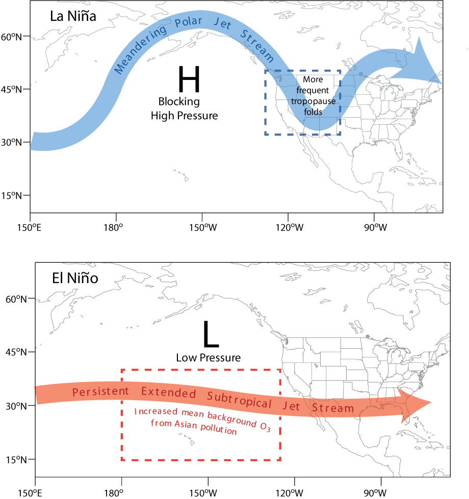 Schematic for mid-latitude jet characteristics and sources of lower tropospheric ozone variability in winter extending into the spring months during strong La Niña vs El Niño events. The blue box in the top panel denotes where frequent deep tropopause folds occur as a result of the meandering polar jet over the central western U.S. associated with La Niña. The red box in the bottom panel indicates where mean background ozone increases due to more pollution transport from Asia as a result of the equatorward shift and eastward extension of the subtropical jet associated with El Niño. 