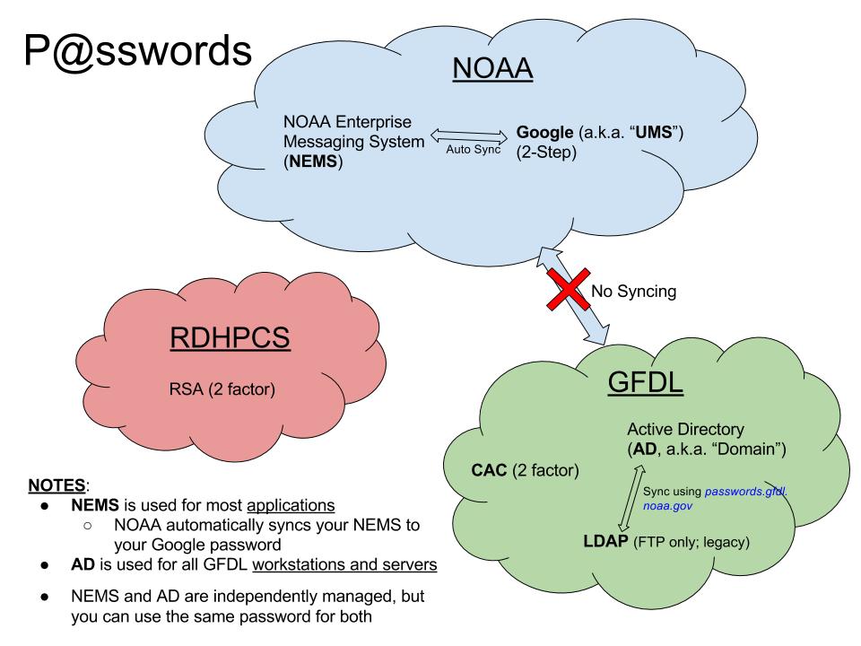 Passwords