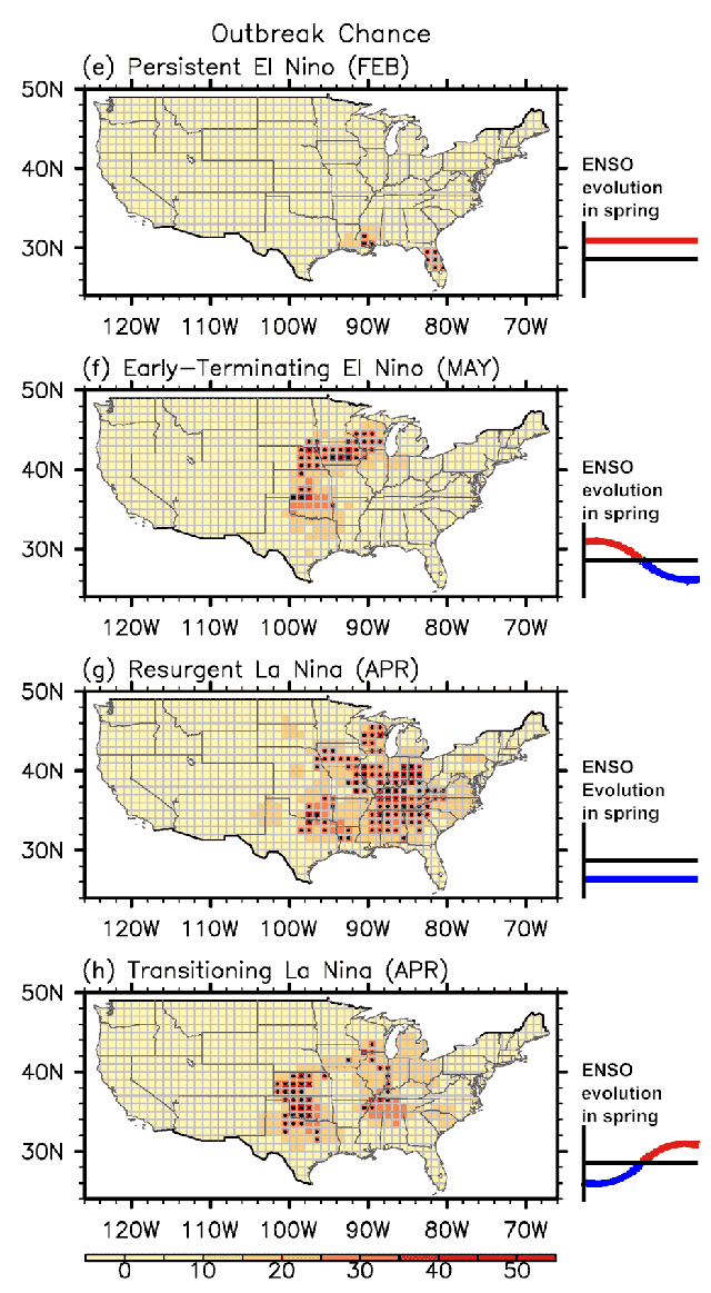 Figure 1: Probability (%) of U.S. regional tornado outbreaks linked to the four dominant springtime ENSO behaviors (illustrated at right), during the month in which each ENSO flavors has its strongest influence. Areas shaded yellow to red represent the probability during that month of a regional tornado outbreak, which occurs when at least 12 F-scale weighted tornadoes occur within 200 km of a given point during 5 consecutive days within the month. Black dots exceed the 90th percentile of local climatological outbreak probability, based on a binomial test.