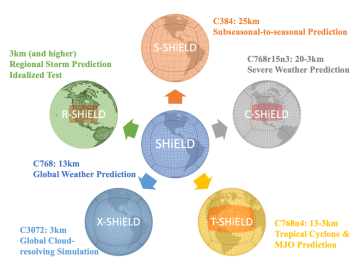 Gfdl Shield System For High Resolution Prediction On Earth To Local Domains Geophysical Fluid Dynamics Laboratory