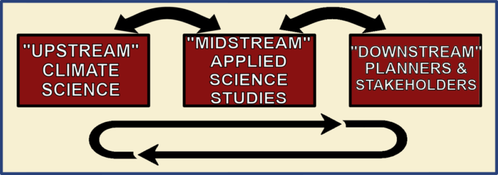 [ 3 box schematic of interdisciplinary climate data and knowledge exchanges ]