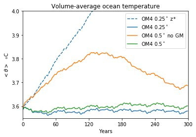 Global ocean temperature change in OM4