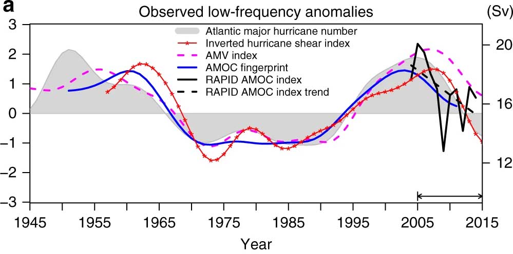 Intensity of tropical cyclones is probably increasing due to