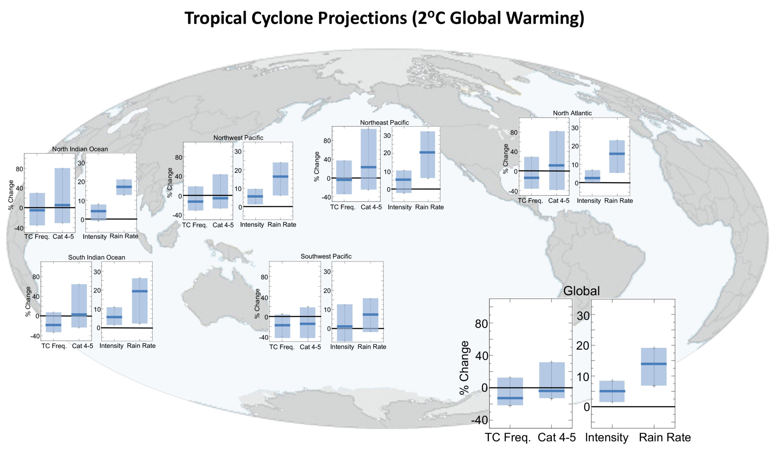 Tropical cyclones now '13% less frequent' due to climate change